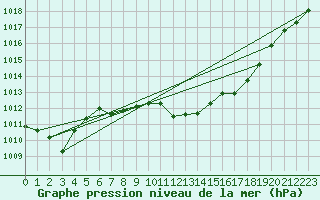 Courbe de la pression atmosphrique pour Coburg