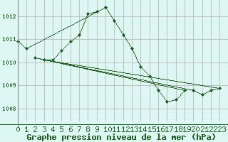 Courbe de la pression atmosphrique pour Grossenzersdorf