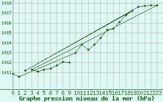 Courbe de la pression atmosphrique pour Melle (Be)