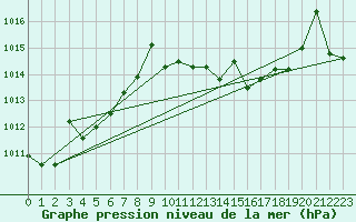 Courbe de la pression atmosphrique pour Punta Galea