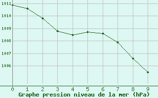 Courbe de la pression atmosphrique pour Alberschwende