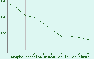 Courbe de la pression atmosphrique pour Chojnice