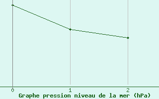 Courbe de la pression atmosphrique pour Tampere Harmala