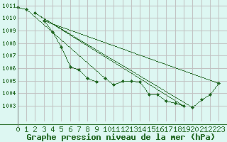 Courbe de la pression atmosphrique pour Matsuyama