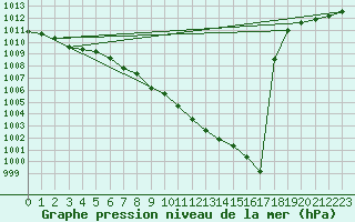 Courbe de la pression atmosphrique pour Mondsee