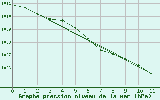 Courbe de la pression atmosphrique pour Bad Gleichenberg