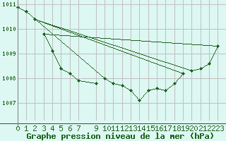 Courbe de la pression atmosphrique pour Herbault (41)