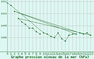 Courbe de la pression atmosphrique pour Joutseno Konnunsuo