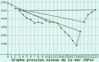 Courbe de la pression atmosphrique pour Saint-Philbert-de-Grand-Lieu (44)