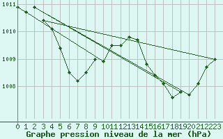 Courbe de la pression atmosphrique pour Naha