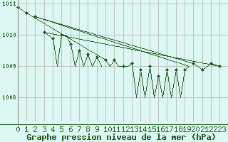 Courbe de la pression atmosphrique pour Orland Iii