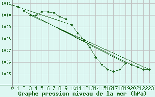 Courbe de la pression atmosphrique pour Andau