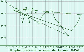 Courbe de la pression atmosphrique pour Six-Fours (83)