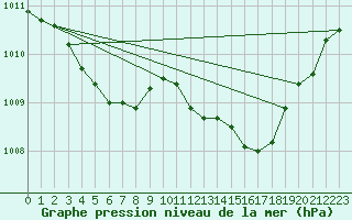 Courbe de la pression atmosphrique pour Millau (12)