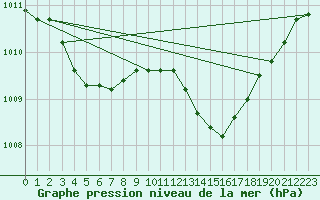 Courbe de la pression atmosphrique pour La Beaume (05)