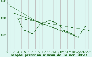 Courbe de la pression atmosphrique pour Deidenberg (Be)