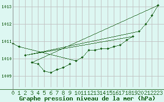 Courbe de la pression atmosphrique pour Niort (79)
