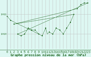 Courbe de la pression atmosphrique pour Yeovilton