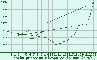 Courbe de la pression atmosphrique pour Pizen-Mikulka