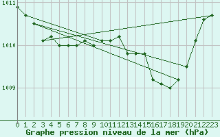 Courbe de la pression atmosphrique pour Saint-Germain-le-Guillaume (53)