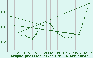 Courbe de la pression atmosphrique pour Le Bourget (93)