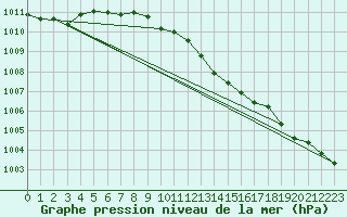 Courbe de la pression atmosphrique pour Mullingar