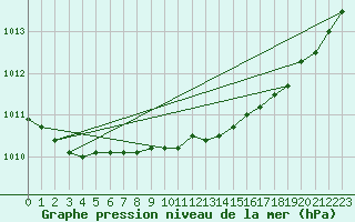 Courbe de la pression atmosphrique pour Kvitsoy Nordbo