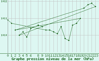 Courbe de la pression atmosphrique pour Wiesenburg