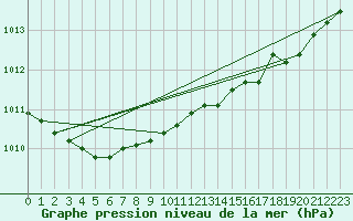 Courbe de la pression atmosphrique pour Izegem (Be)