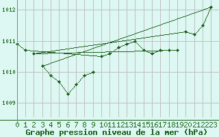 Courbe de la pression atmosphrique pour Brigueuil (16)