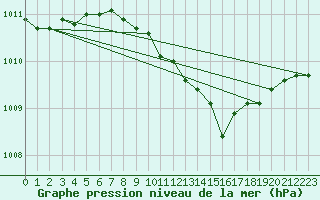 Courbe de la pression atmosphrique pour Andau