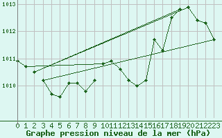 Courbe de la pression atmosphrique pour Saint-Maximin-la-Sainte-Baume (83)