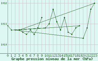 Courbe de la pression atmosphrique pour Les Pennes-Mirabeau (13)