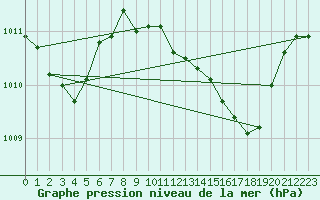 Courbe de la pression atmosphrique pour Saint-Vran (05)