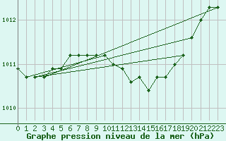 Courbe de la pression atmosphrique pour Smederevska Palanka