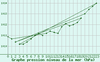 Courbe de la pression atmosphrique pour Larkhill