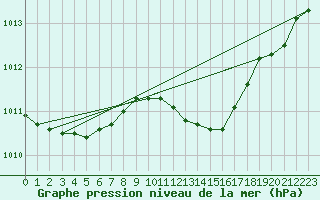 Courbe de la pression atmosphrique pour Werl