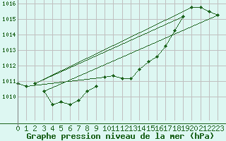 Courbe de la pression atmosphrique pour Grimentz (Sw)