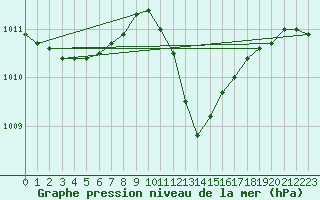 Courbe de la pression atmosphrique pour Puchberg