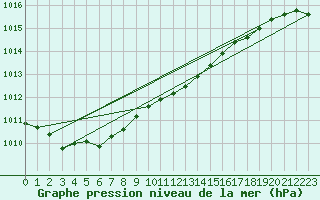 Courbe de la pression atmosphrique pour Manston (UK)