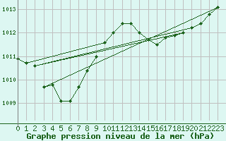 Courbe de la pression atmosphrique pour Sain-Bel (69)