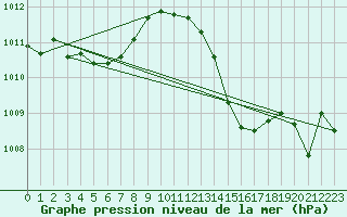 Courbe de la pression atmosphrique pour Pertuis - Grand Cros (84)