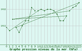 Courbe de la pression atmosphrique pour Capo Bellavista