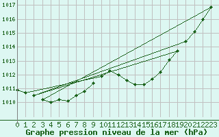 Courbe de la pression atmosphrique pour Le Luc - Cannet des Maures (83)