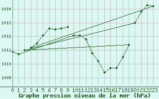 Courbe de la pression atmosphrique pour Guadalajara