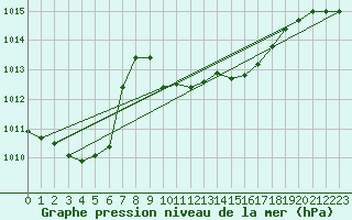 Courbe de la pression atmosphrique pour Marienberg