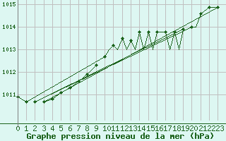Courbe de la pression atmosphrique pour Culdrose