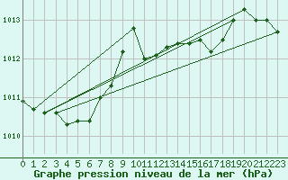 Courbe de la pression atmosphrique pour Olpenitz