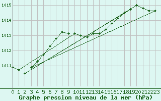 Courbe de la pression atmosphrique pour Mersin