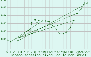 Courbe de la pression atmosphrique pour Brescia / Ghedi